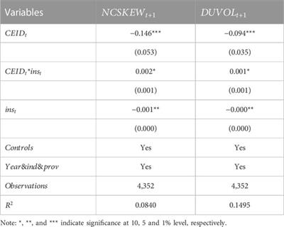 Environmental information disclosure and stock price crash risk: Evidence from China